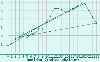 Courbe de l'humidex pour Gruenow