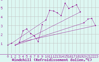 Courbe du refroidissement olien pour Dieppe (76)