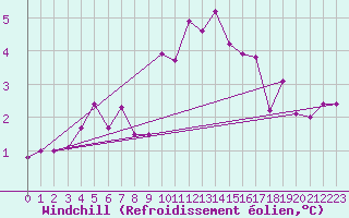 Courbe du refroidissement olien pour Mathod