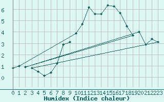 Courbe de l'humidex pour Osterfeld