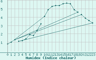 Courbe de l'humidex pour Nancy - Essey (54)