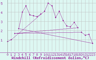 Courbe du refroidissement olien pour West Freugh