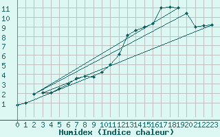 Courbe de l'humidex pour Cherbourg (50)