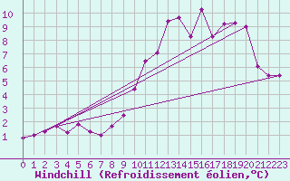 Courbe du refroidissement olien pour Chouilly (51)