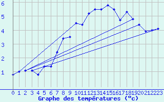 Courbe de tempratures pour Fagerholm