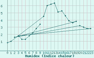 Courbe de l'humidex pour Valbella