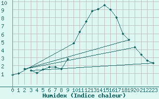 Courbe de l'humidex pour Ble / Mulhouse (68)