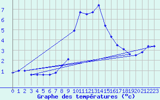 Courbe de tempratures pour Gschenen