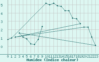 Courbe de l'humidex pour Laerdal-Tonjum