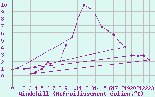 Courbe du refroidissement olien pour Iraty Orgambide (64)