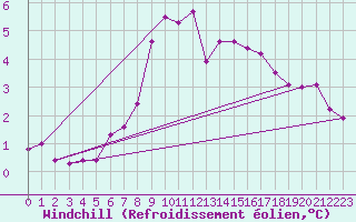 Courbe du refroidissement olien pour Glenanne
