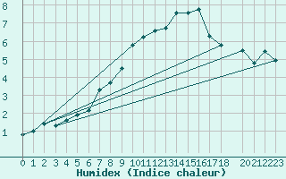 Courbe de l'humidex pour Reimegrend