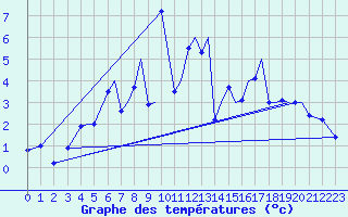 Courbe de tempratures pour Mosjoen Kjaerstad