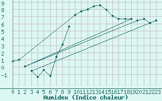 Courbe de l'humidex pour Leibnitz