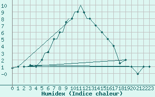 Courbe de l'humidex pour Nal'Cik