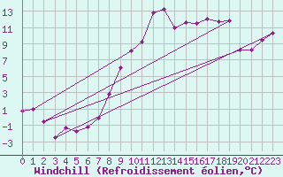 Courbe du refroidissement olien pour Sallanches (74)