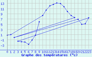 Courbe de tempratures pour Muehlacker