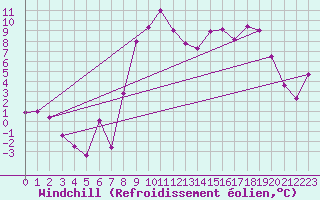Courbe du refroidissement olien pour Renno (2A)