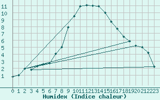 Courbe de l'humidex pour Angermuende