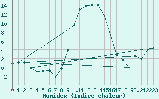 Courbe de l'humidex pour La Brvine (Sw)