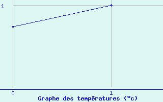 Courbe de tempratures pour Oteren