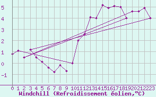 Courbe du refroidissement olien pour Bordeaux (33)