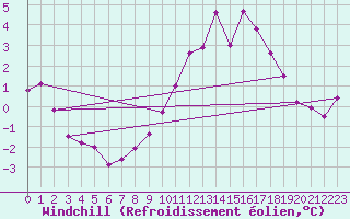 Courbe du refroidissement olien pour Vichy (03)