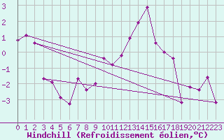 Courbe du refroidissement olien pour Vest-Torpa Ii