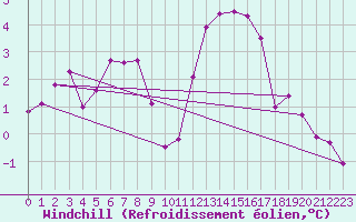 Courbe du refroidissement olien pour Chivenor