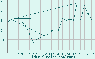 Courbe de l'humidex pour Patscherkofel