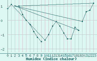 Courbe de l'humidex pour Hirschenkogel