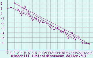 Courbe du refroidissement olien pour Einsiedeln