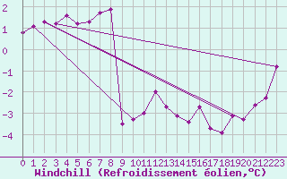 Courbe du refroidissement olien pour Chemnitz