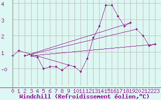 Courbe du refroidissement olien pour Bourg-Saint-Andol (07)