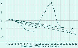 Courbe de l'humidex pour Bad Marienberg