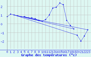 Courbe de tempratures pour Cerisiers (89)