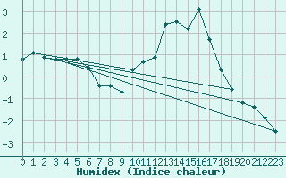 Courbe de l'humidex pour Sorcy-Bauthmont (08)