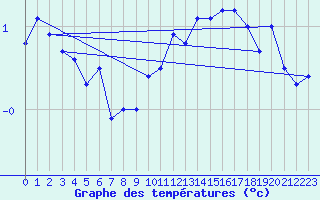 Courbe de tempratures pour Vestmannaeyjar