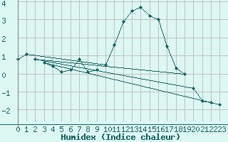 Courbe de l'humidex pour Chivres (Be)