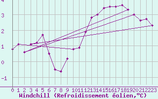 Courbe du refroidissement olien pour Sennybridge