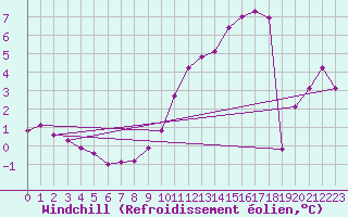 Courbe du refroidissement olien pour Ussel-Thalamy (19)