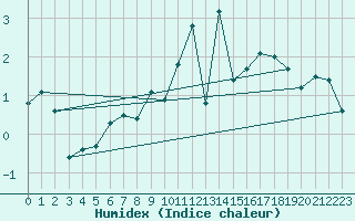 Courbe de l'humidex pour Koppigen
