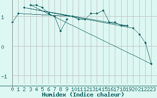 Courbe de l'humidex pour Lagny-sur-Marne (77)