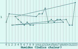 Courbe de l'humidex pour Kise Pa Hedmark