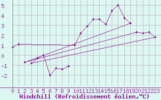 Courbe du refroidissement olien pour Col Des Mosses