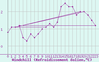 Courbe du refroidissement olien pour Lingen