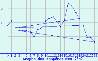 Courbe de tempratures pour Millefonts - Nivose (06)