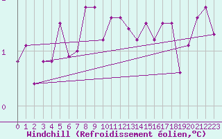 Courbe du refroidissement olien pour Maseskar