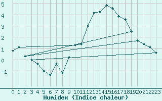 Courbe de l'humidex pour Gap-Sud (05)