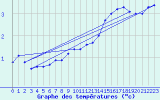 Courbe de tempratures pour Mont-Aigoual (30)